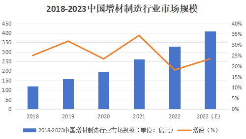 2023 3D打印技術與市場回顧