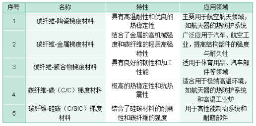 碳纖維梯度功能材料的發展及應用概覽