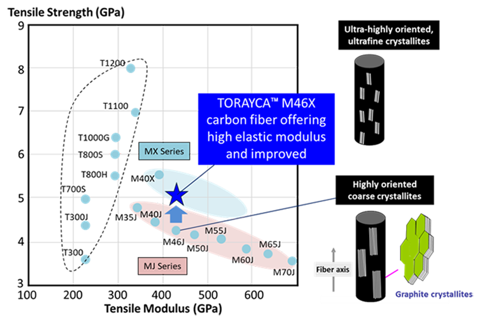東麗公司發(fā)布劃時代的TORAYCA? M46X碳纖維，繼續(xù)引領(lǐng)碳纖維技術(shù)發(fā)展