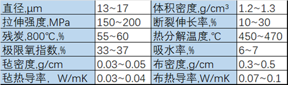 酚醛纖維材料特性及其典型應用