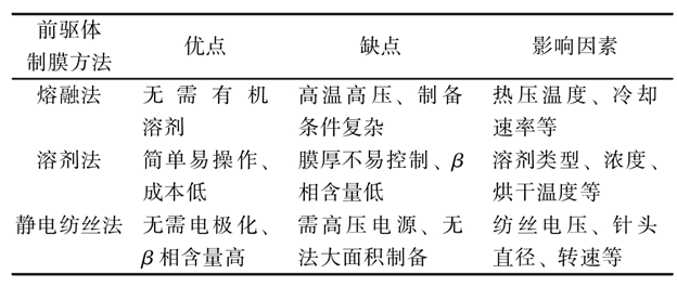 聚偏氟乙烯壓電薄膜技術(shù)與市場分析