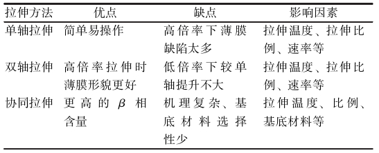 聚偏氟乙烯壓電薄膜技術(shù)與市場分析