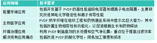 聚偏氟乙烯壓電薄膜技術(shù)與市場分析