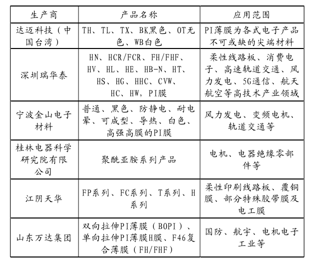 “黃金薄膜”聚酰亞胺(PI)技術與市場分析