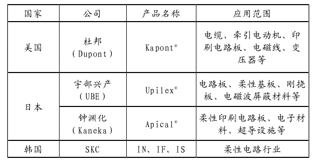 “黃金薄膜”聚酰亞胺(PI)技術與市場分析