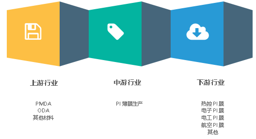 “黃金薄膜”聚酰亞胺(PI)技術與市場分析