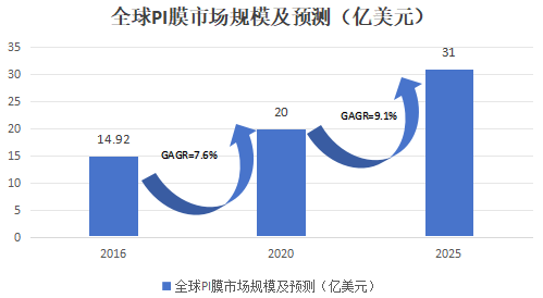 “黃金薄膜”聚酰亞胺(PI)技術與市場分析