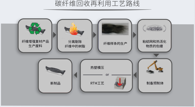 創新碳纖維可回收技術及市場分析