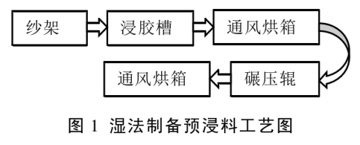 預浸料制備工藝（上）