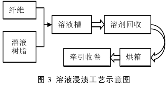 預浸料制備工藝（上）