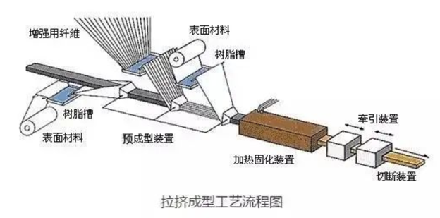 一文了解復(fù)合材料拉擠成型工藝