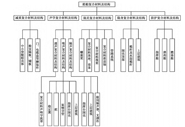 復(fù)合材料在船舶中的應(yīng)用回顧及展望