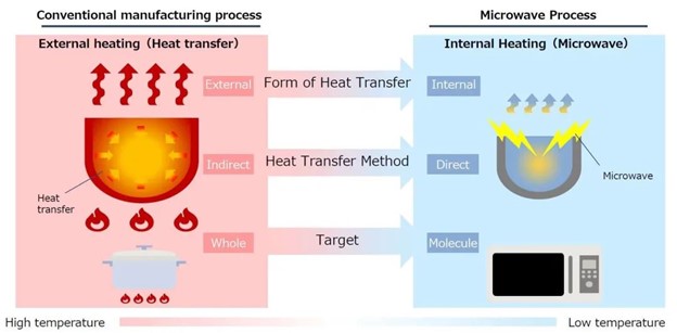 三井化學與Microwave Chemical 共同研制碳纖維新型生產線預計在2024年進行試制