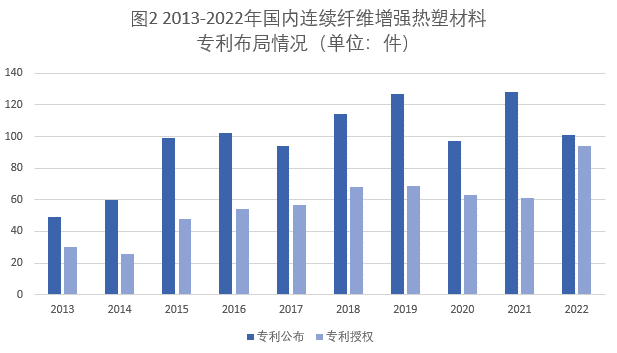連續(xù)纖維增強熱塑性復合材料專利布局情況和市場最新發(fā)展