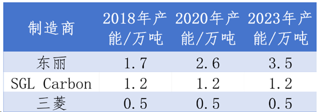 歐洲碳纖維巨頭考慮出售碳纖維業務