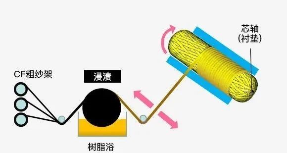 碳纖維復合材料的主要成型方法