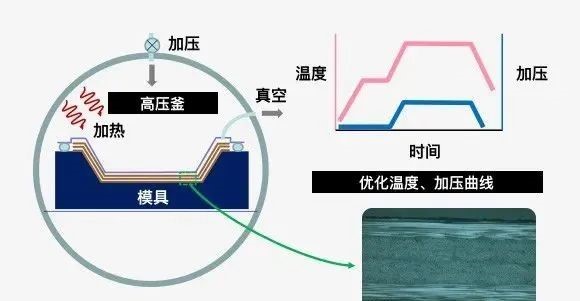 碳纖維復合材料的主要成型方法