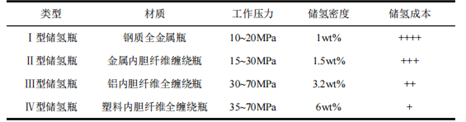 一文了解車載Ⅳ型儲氫瓶內膽一體化成型工藝發展