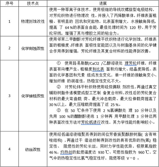 芳綸纖維增強復合材料技術(shù)發(fā)展與市場分析