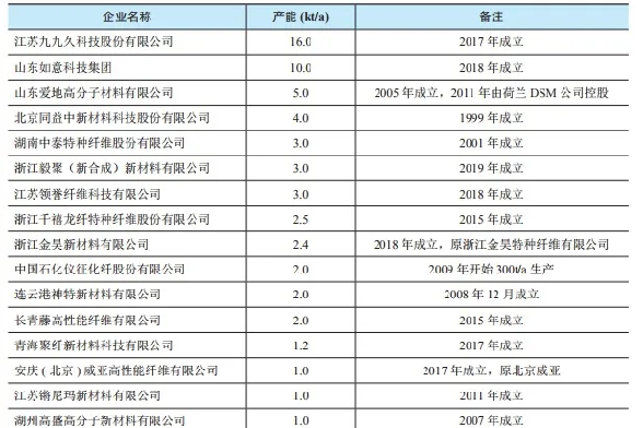 高性能纖維概述