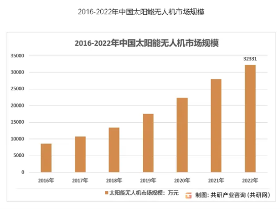 太陽能無人機：飛越天際的綠色使者
