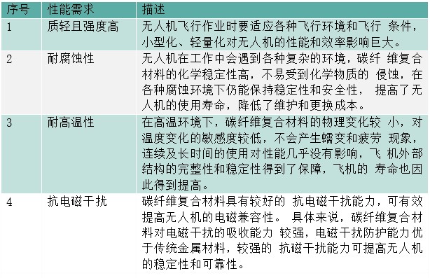 無人機用碳纖維復合材料的應用現狀