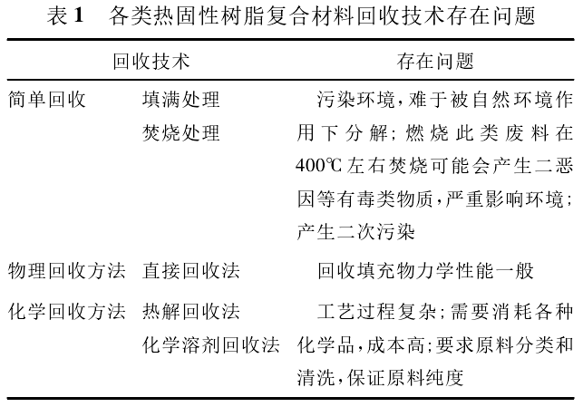 熱固性樹脂復合材料回收方法概述