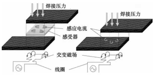 感應(yīng)焊接在復(fù)合材料領(lǐng)域應(yīng)用的最新進(jìn)展