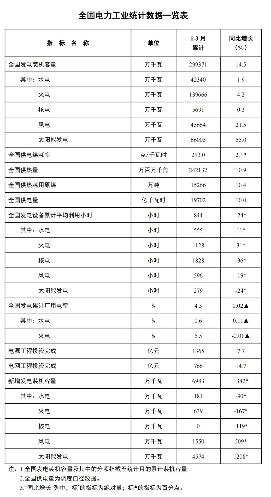 一季度全國電力工業統計數據出爐 光伏裝機同比增長55%