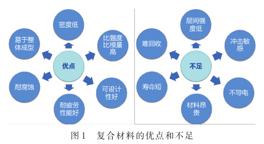 大飛機上復合材料的應用現狀