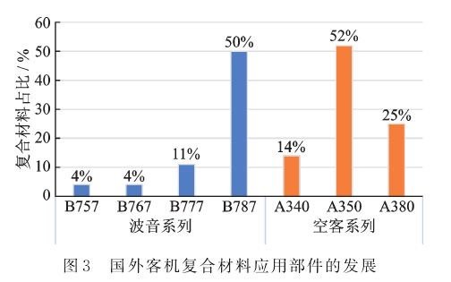 大飛機上復合材料的應用現狀