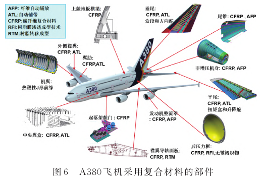 大飛機上復合材料的應用現狀