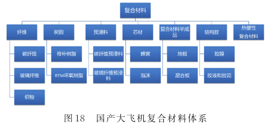 大飛機上復合材料的應用現狀