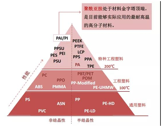 聚酰亞胺纖維的研究與發展