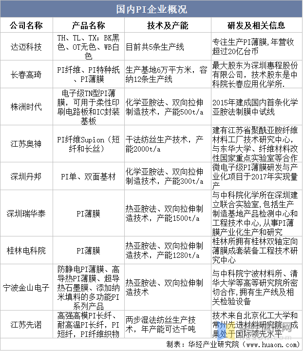 聚酰亞胺纖維的研究與發展
