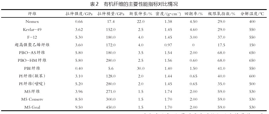 高強高模有機纖維的概述與展望