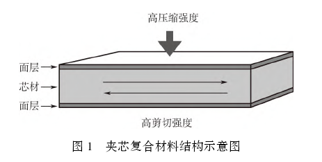 夾芯復(fù)合材料在軌道交通領(lǐng)域的應(yīng)用及研究進(jìn)展