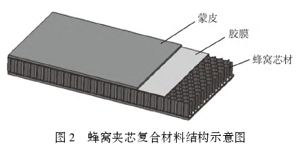 夾芯復(fù)合材料在軌道交通領(lǐng)域的應(yīng)用及研究進(jìn)展