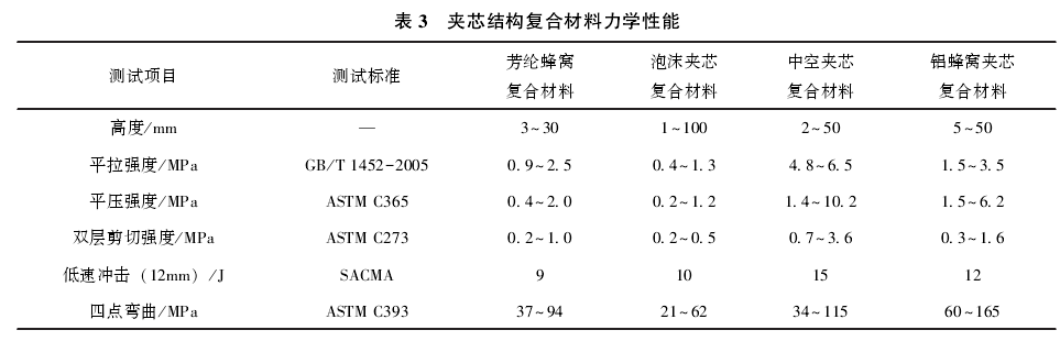 夾芯復(fù)合材料在軌道交通領(lǐng)域的應(yīng)用及研究進(jìn)展