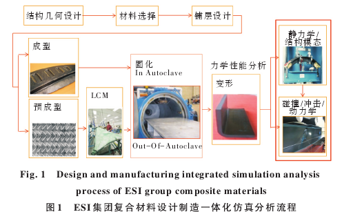 一文了解先進樹脂基復合材料成型工藝仿真軟件