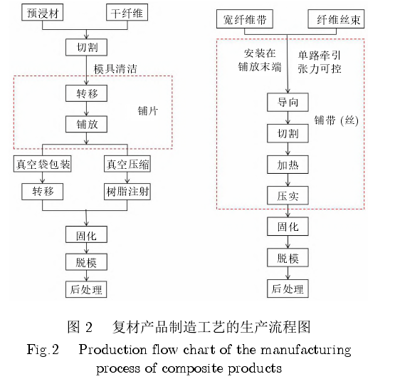 機器人化復合材料自動鋪層技術