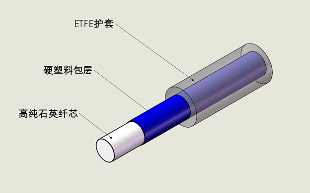 材料與光通信行業(yè)：從玻璃光纖到塑料光纖