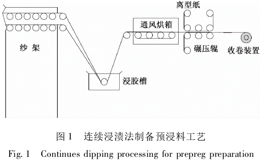 一文了解預浸料