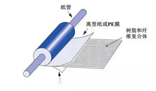 一文了解碳纖維預浸料