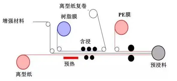 一文了解碳纖維預浸料