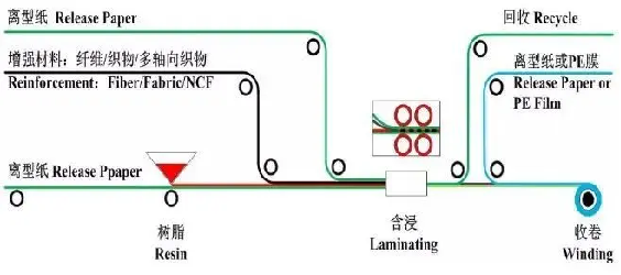 一文了解碳纖維預浸料
