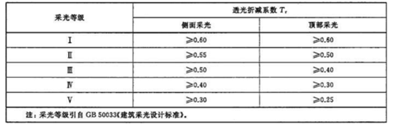 采光瓦標準要求概述及產品評價必要性