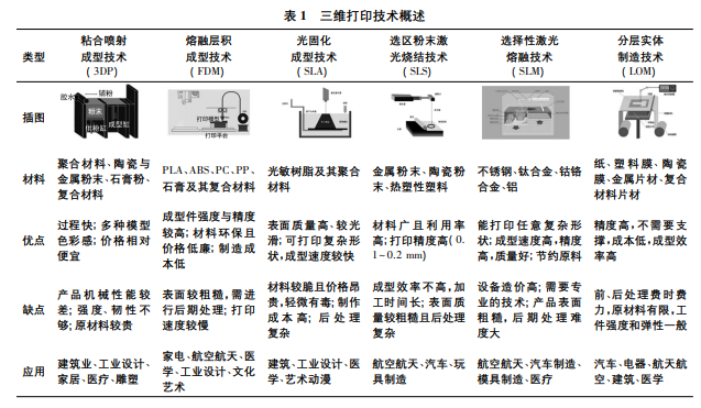 纖維增強復合材料3D打印概述