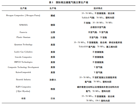 一文了解復合材料儲氫瓶（上篇）