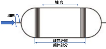 一文了解復合材料儲氫瓶（下篇）